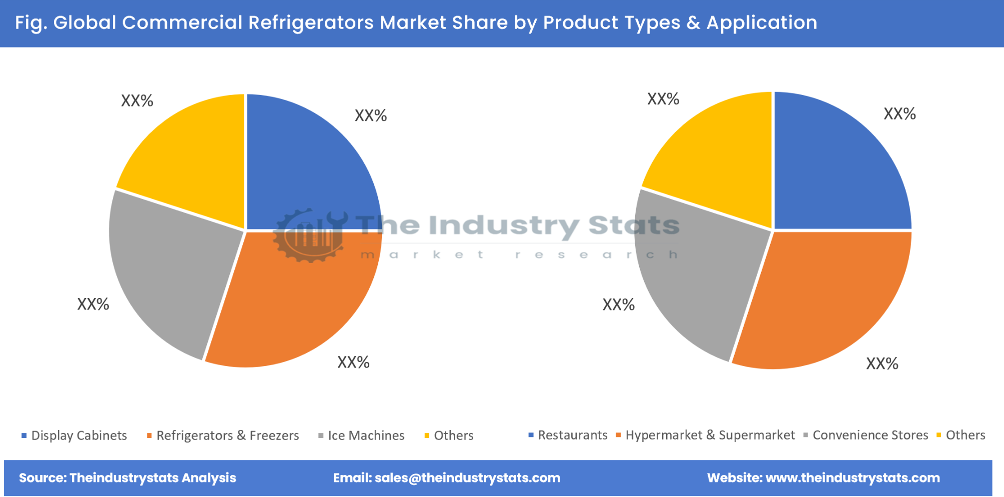 Commercial Refrigerators Share by Product Types & Application